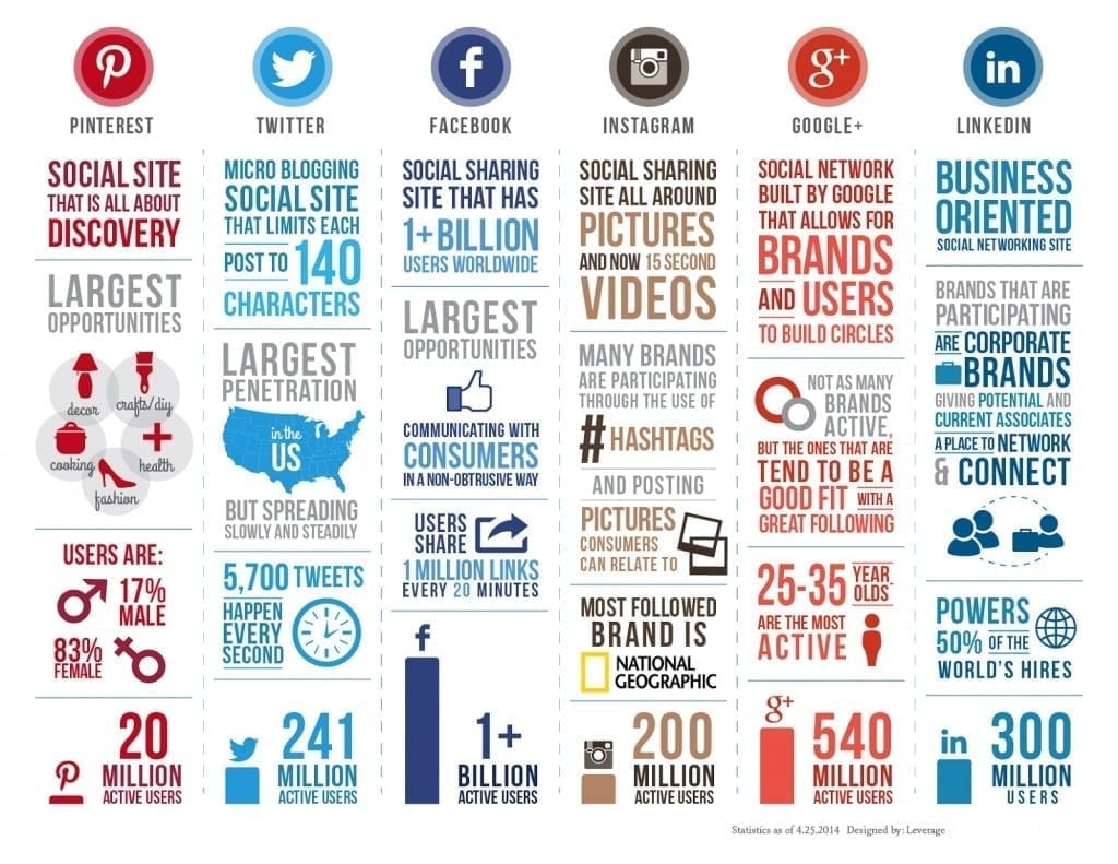 Social media infographics facts Social media infographics facts info grapics facebook instagram pinterest linkedin twitter