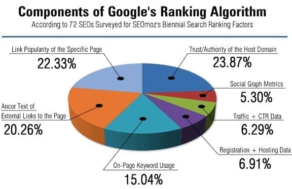 Components of Google Ranking Algorithms Latest Google Ranking Factors for 2018