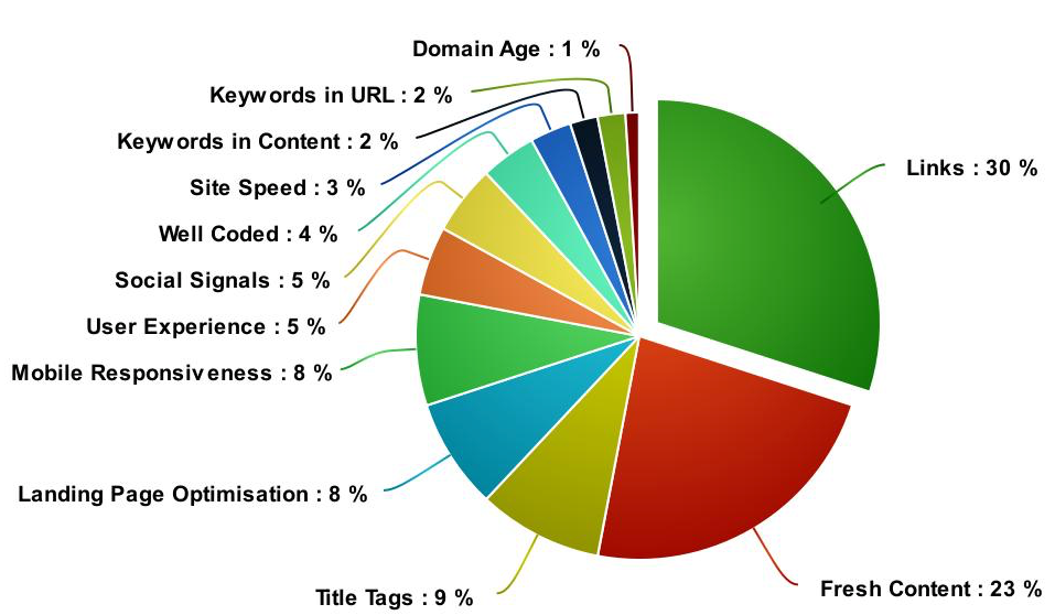 Google Ranking Factors Google Ranking Factors for 2018