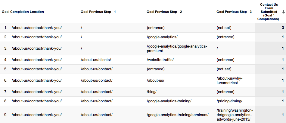 Day 30: Review your Google Analytics and Search Console 12